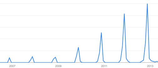 Moustache Movember searches