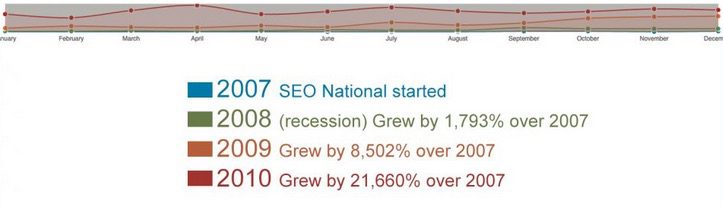 SEO growth