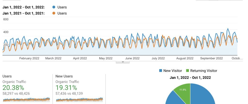 increase organic traffic